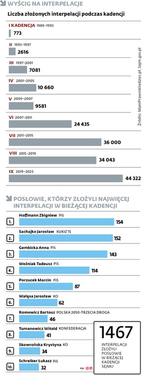 Wyścig na interpelacje