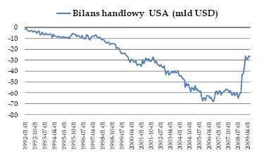 Bilans handlowy USA