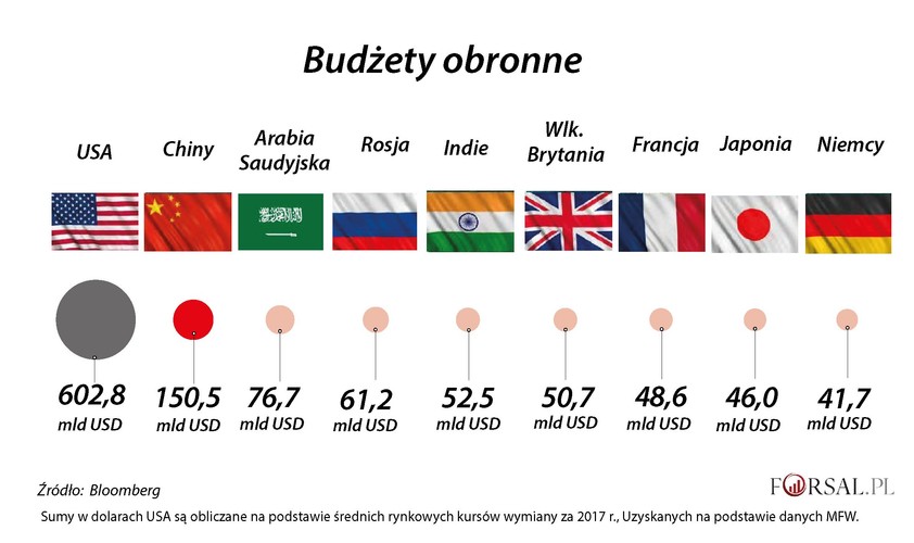 USA nadal mają największy budżet obronny na świecie. Jednak w ostatnich latach intensywna modernizacja Chińskiej Armii Ludowo-Wyzwoleńczej spowodowała gwałtowny wzrost nakładów militarnych w Chinach. W rezultacie tych działań nakłady na obronność w Państwie Środka były znacznie większe niż w innych państwach regionu np. w Indiach czy Japonii. Chińska marynarka jest liderem. Zgodnie z bilansem wojskowym z 2018 r. opublikowanym przez Międzynarodowy Instytut Studiów Strategicznych, od 2000 r. siedem głównych stoczni w Chinach wyprodukowało więcej okrętów podwodnych, niszczycieli, fregat i korwet, niż łącznie wyprodukowano w Korei Południowej, Japonii i Indiach.
