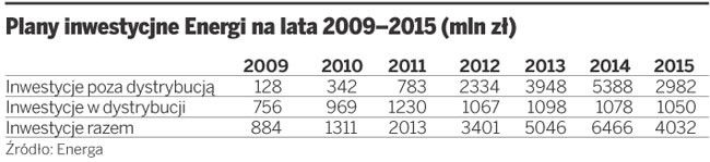 Plany inwestycyjne Energi na lata 2009-2015 (mln zł)