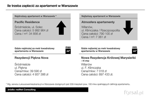 Ile trzeba zapłacić za apartament w Warszawie