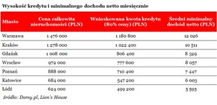 Polskie koszty luksusu. 9 tys. zł miesięcznie pozwoli kupić apartament