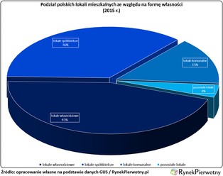 Nowa forma najmu będzie przełomem?