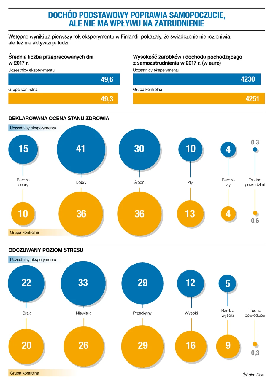 Bezwarunkowy dochód podstawowy a samopoczucie. 