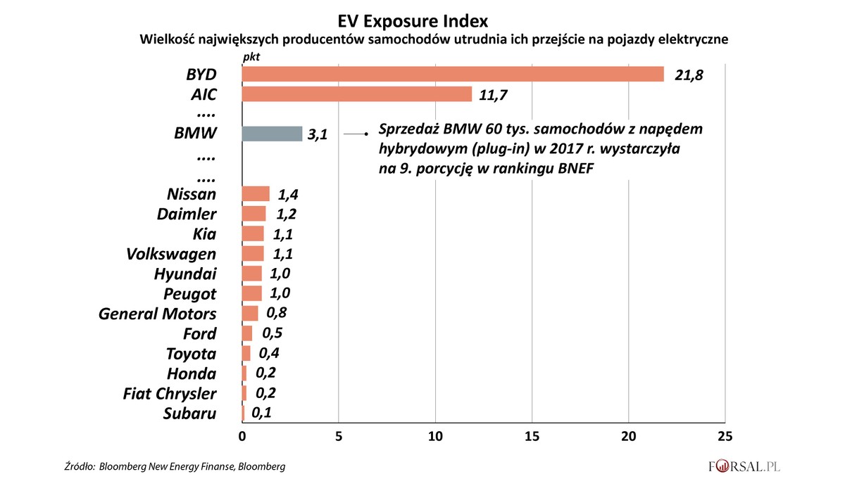 Ranking BNEF EV Exposure Index