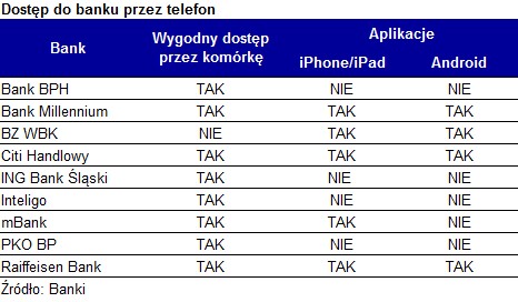 Dostęp do banku przez telefon