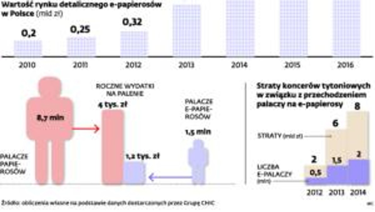 Wartość rynku detalicznego e-papierosów w Polsce
