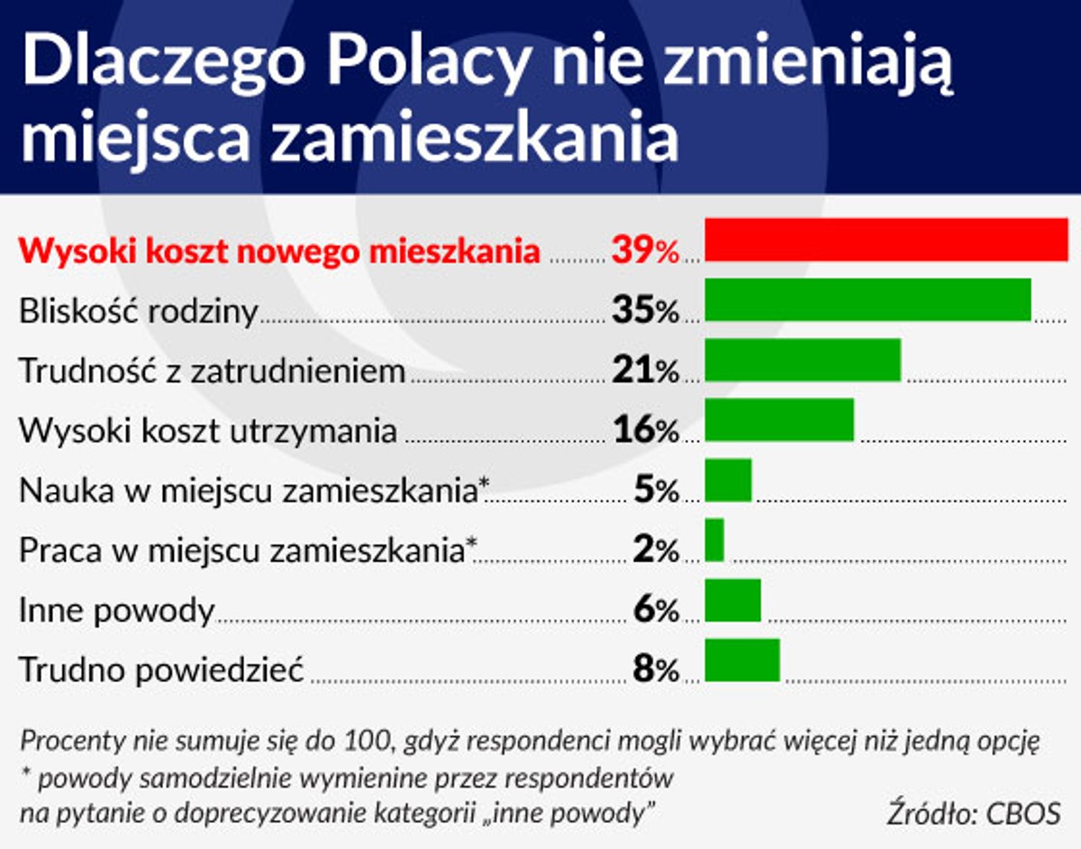 Dlaczego Polacy nie zmieniają miejsca zamieszkania
