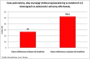 Wynajem mieszkania: czasem opłaca się niższy czynsz