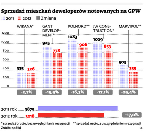 Sprzeda mieszkań deweloperów notowanych na GPW