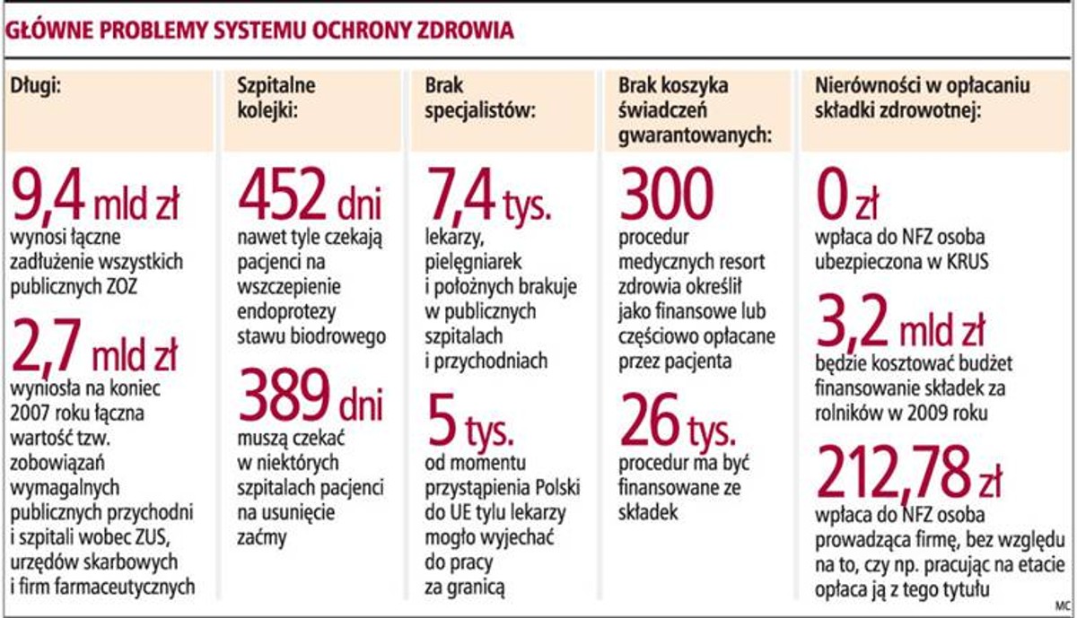 Główne problemy systemu ochrony zdrowia