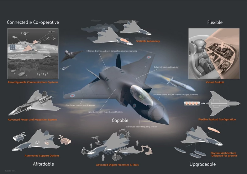 GCAP to inicjatywa będąca ewolucją brytyjskiego programu budowy myśliwca Tempest