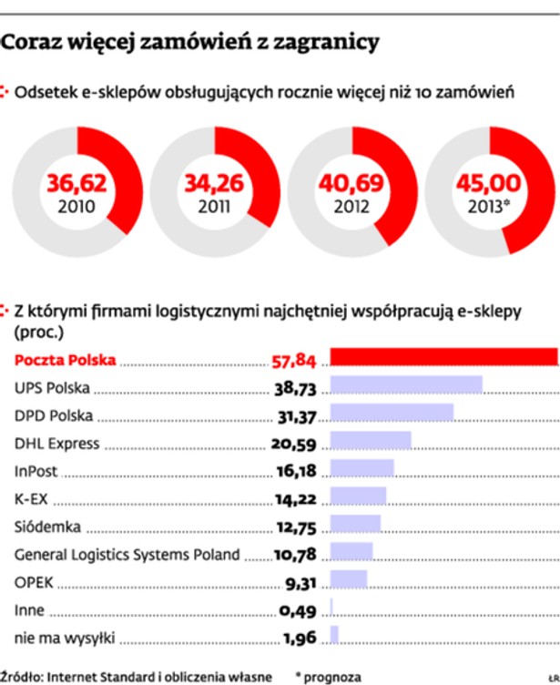 Coraz więcej zamówień z zagranicy