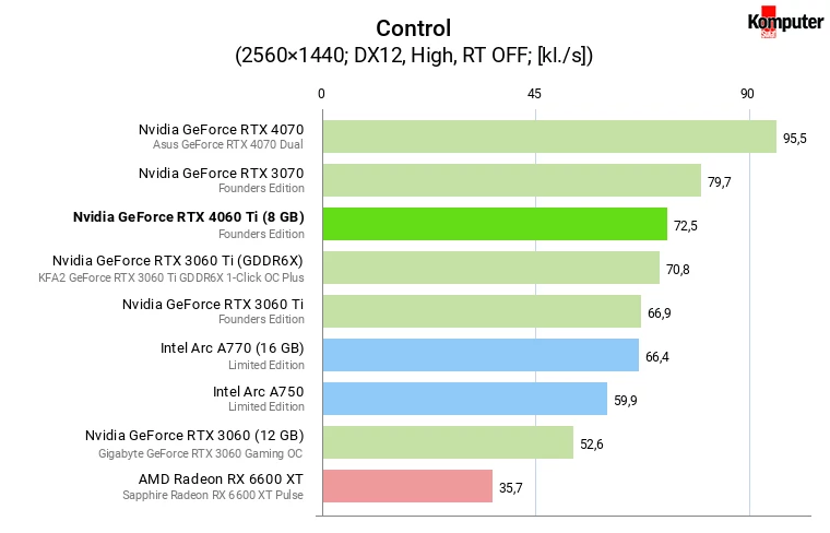 Nvidia GeForce RTX 4060 Ti (8 GB) – Control