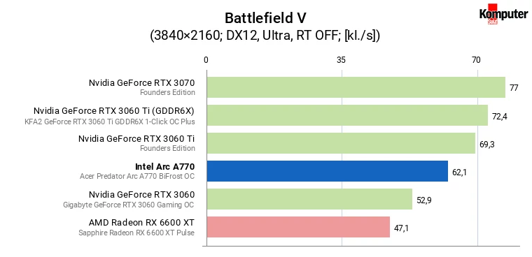 Intel Arc A770 – Battlefield V