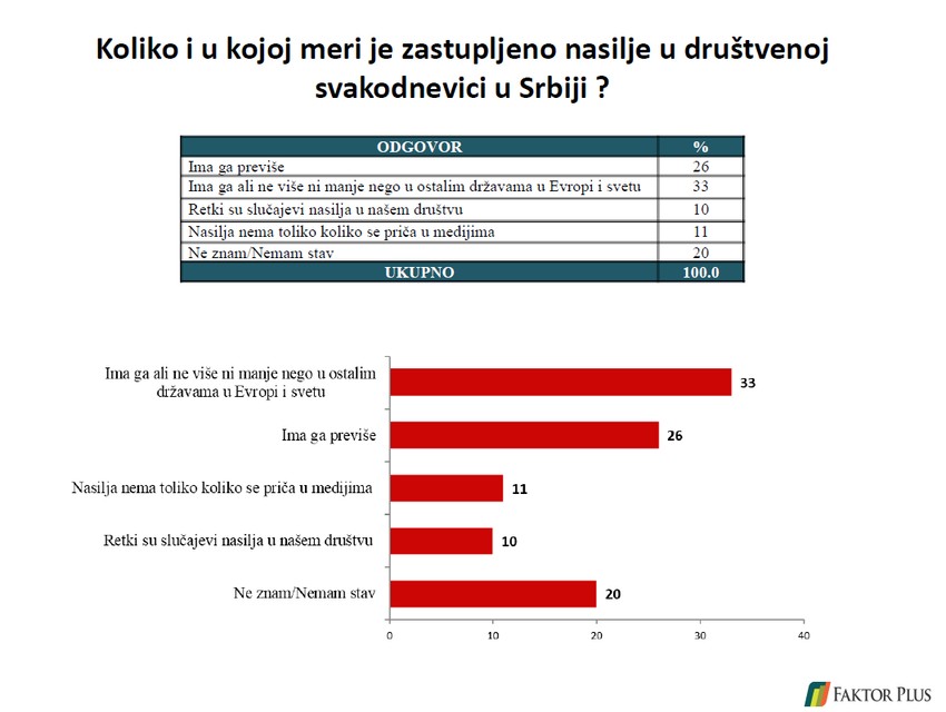 Istraživanje agencije Faktor plus