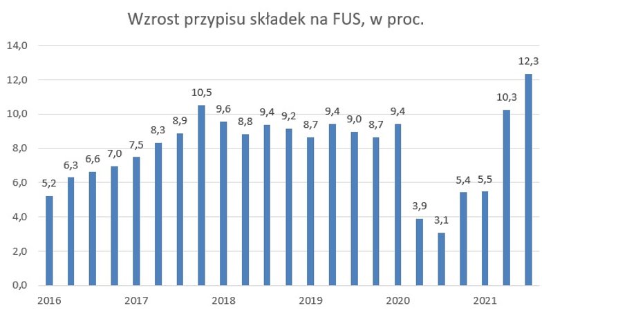 Wzrost wartości składek na FUS