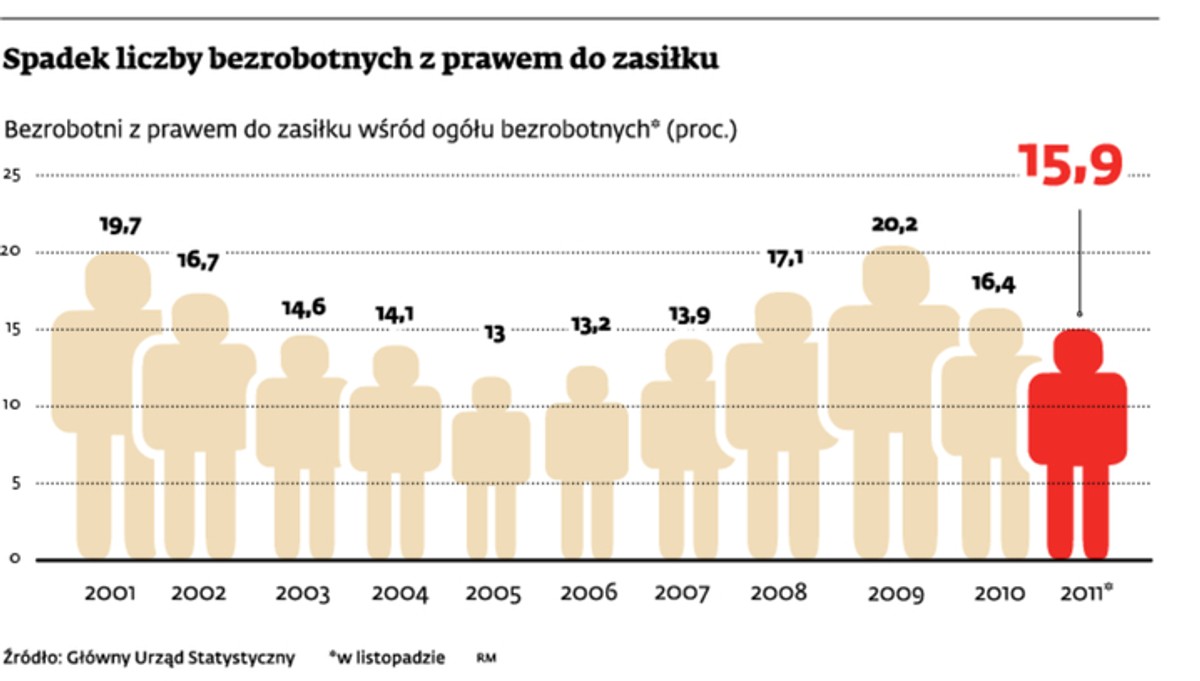 Spadek liczby bezrobotnych z prawem do zasiłku