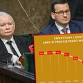 Emerytury względem wynagrodzeń są coraz niższe. "Rząd zmarnował siedem lat"