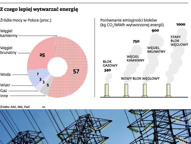 Z czego lepiej wytwarzać energię