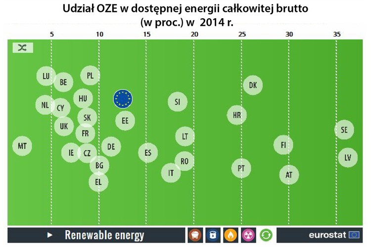 Energia odnawialna stanowi ponad jedną trzecią na Łotwie (36,2) i w Szwecji (35,8 proc.). Kolejna w wykorzystywaniu siły wiatru, wody, słońca i biomasy była Austria, gdzie odnawialne źródła odpowiadają za 30 proc. produkowanej energii, a następna Finlandia (29,4 proc.). OZE w Polsce to 9,1 proc. dostępnej energii.
