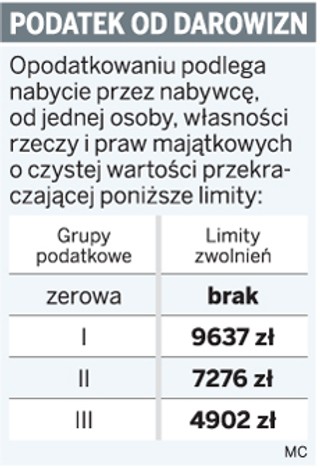 Darowizny nie trzeba wykazać w rocznym PIT