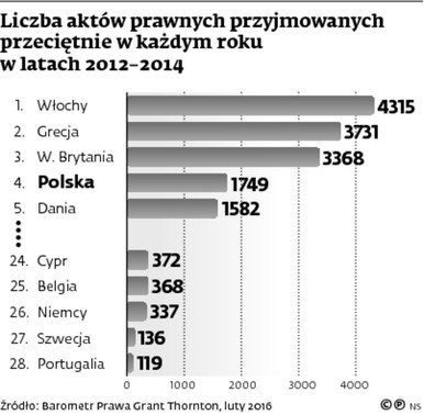 Liczba aktów prawnych przyjmowanych przeciętnie w każdym roku w latach 2012-2014
