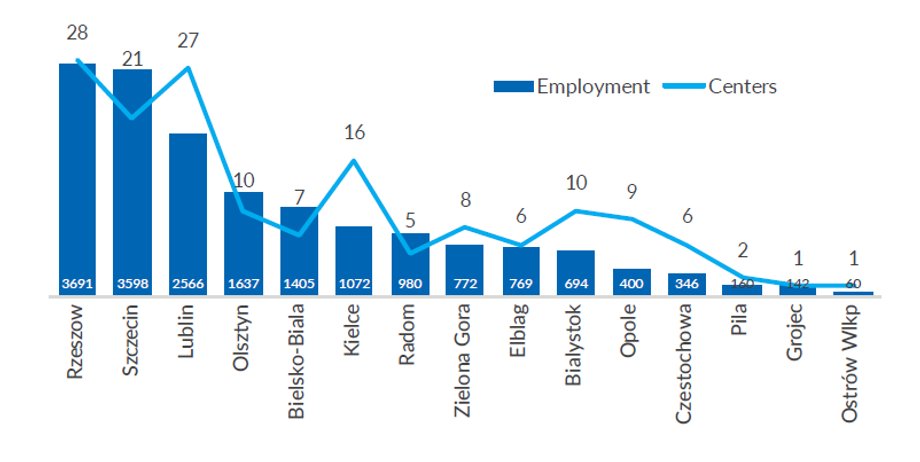 Liczba centrów BSS i zatrudnienie w mniejszych miastach