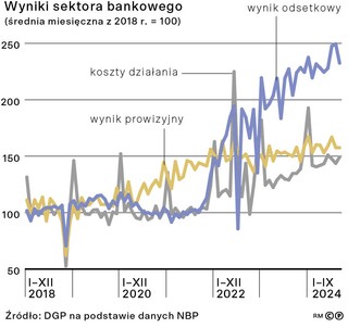 Wyniki sektora bankowego (średnia miesięczna z 2018 r. = 100)