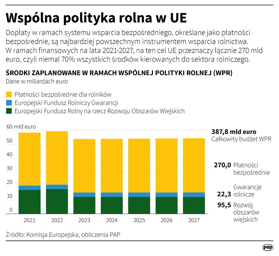 Wspólna polityka rolna w UE.