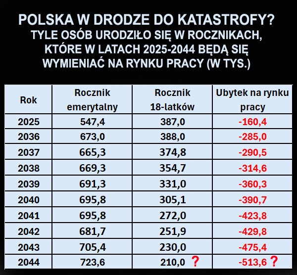 Roczniki emerytalne kontra populacja 18-latków w Polsce w kolejnych latach
