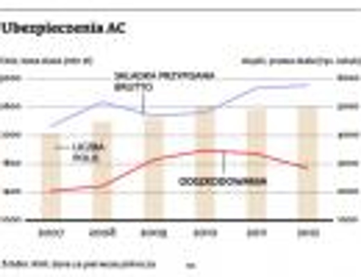 Ubezpieczenia AC