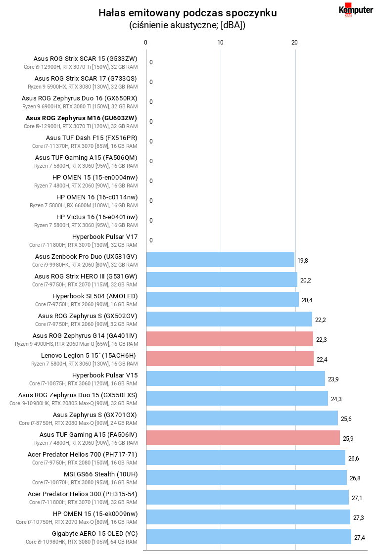 Asus ROG Zephyrus M16 (GU603ZW) – Hałas emitowany podczas spoczynku