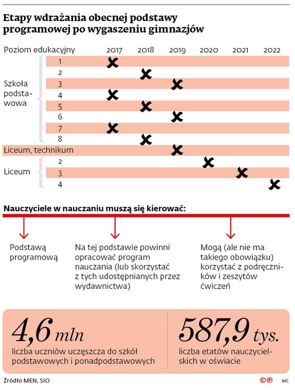 Etapy wdrażania obecnej podstawy programowej po wygaszeniu gimnazjów