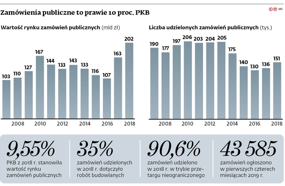 Zamówienia publiczne to prawie 10 proc. PKB