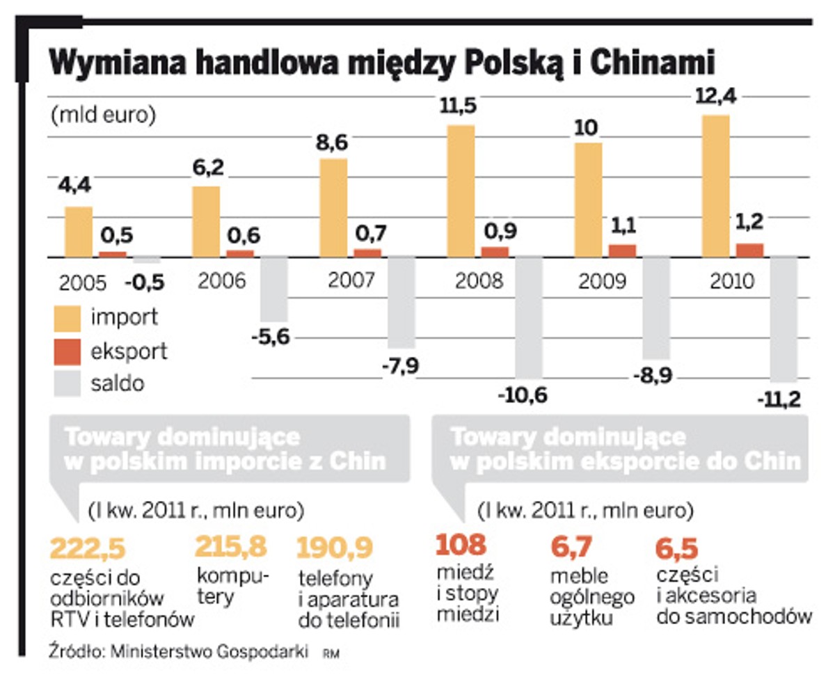 Wymiana handlowa między Polską i Chinami