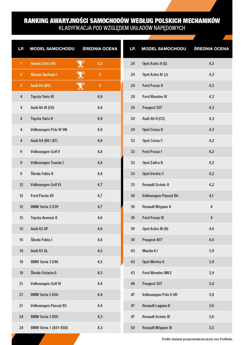 Ranking awaryjności układów napędowych