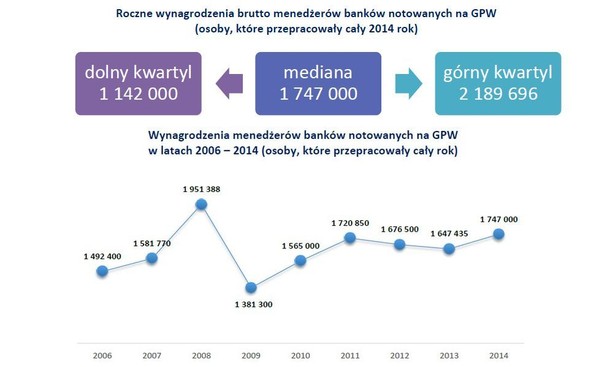 W 2014 roku menedżerowie zarządzający bankami notowanymi na GPW zarobili o 6 proc. więcej niż w 2013 roku. Mediana ich rocznych wynagrodzeń wyniosła 1 mln 747 tys. złotych. Połowa z nich otrzymała wynagrodzenie w przedziale od 1 mln 142 tys. zł do 2 mln 189 tys. 696 zł.