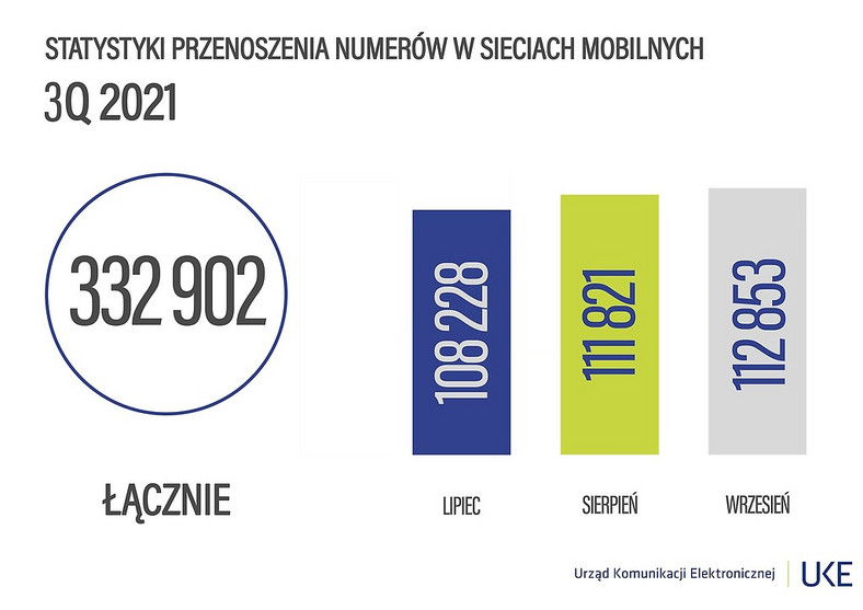 Przenoszenie numerów telefonów wg UKE w trzecim kwartale 2021 r.