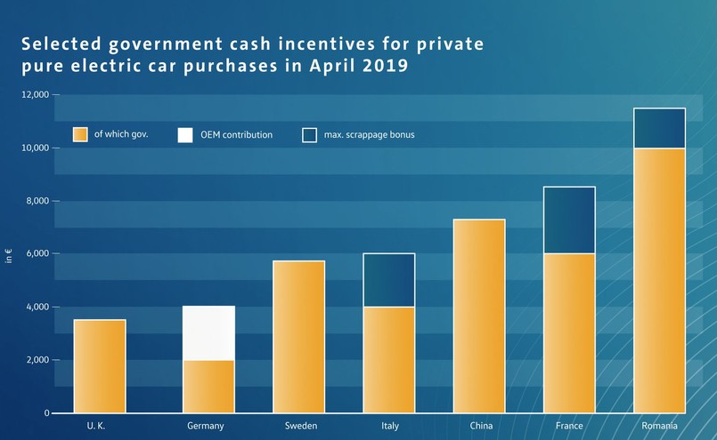 Wybrane dopłaty państwowe na prywatny zakup samochodów elektrycznych w kwietniu 2019 roku