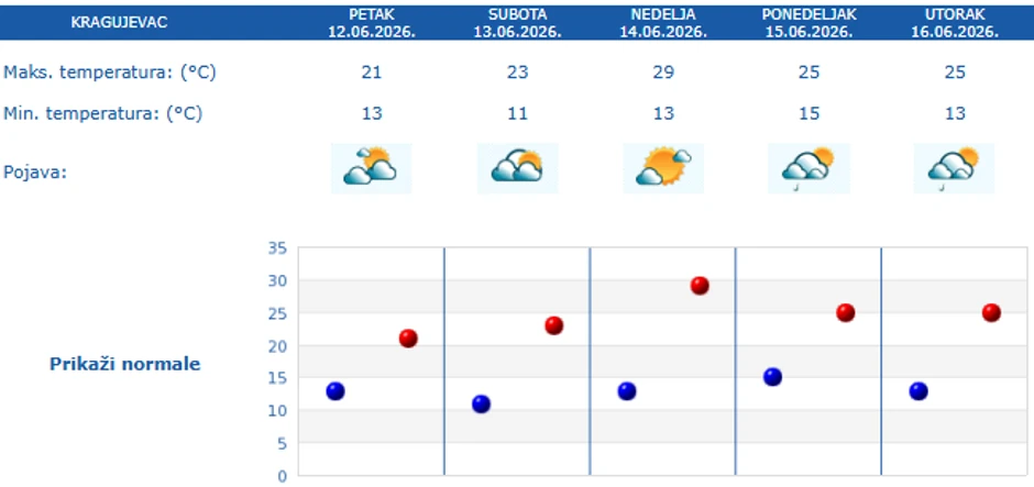 Temperature za 5 dana za Kragujevac