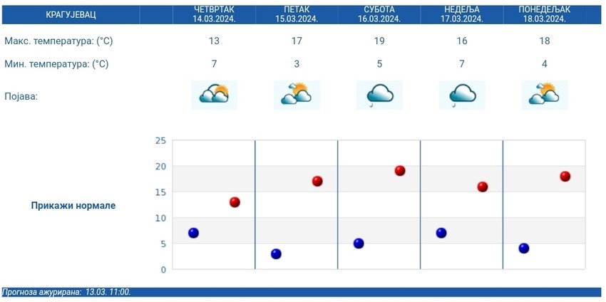 Petodnevna vremenska prognoza za Kragujevac