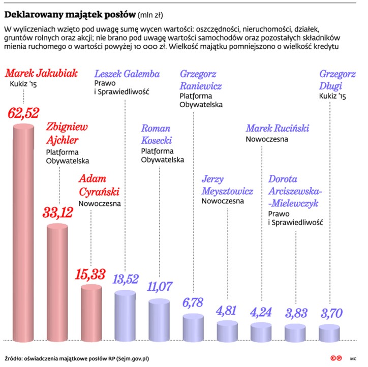 Deklarowany majątek posłów