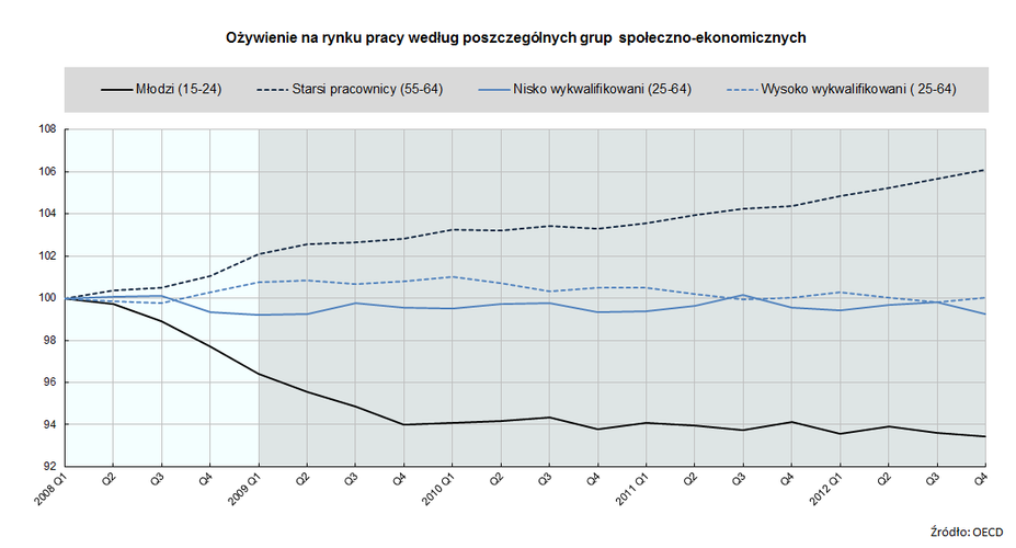 Ożywienie na rynku pracy według poszczególnych grup społeczno-ekonomicznych w krajach OECD (stosunek stopy zatrudnienia poszczególnych grup do całkowitej stopy zatrudnienia). Jak zauważa OECD, bezrobocie jest obecnie najbardziej palącym problemem dla polityków w rozwiniętych krajach.  W wielu regionach jego poziom w dalszym ciągu wzrasta, w szczególności wśród młodych osób. Wykres obrazuje, jak zmienił się udział zatrudnienia poszczególnych grup społeczno-ekonomicznych w całości zatrudnienia. Zaciemniony obszar to okres poprawy globalnej koniunktury. Jak widać, rozpoczęte w 2009 roku ożywienie zróżnicowało bardzo sytuację poszczególnych grup zatrudnionych. W najgorszej sytuacji są osoby młode - od okresu wyjściowego, czyli pierwszego kwartału 2008 roku, zatrudnienie w grupie wiekowej 15-24 spadło w kategoriach względnych aż o 7 punktów procentowych. Szczegółowe informacje znajdziesz