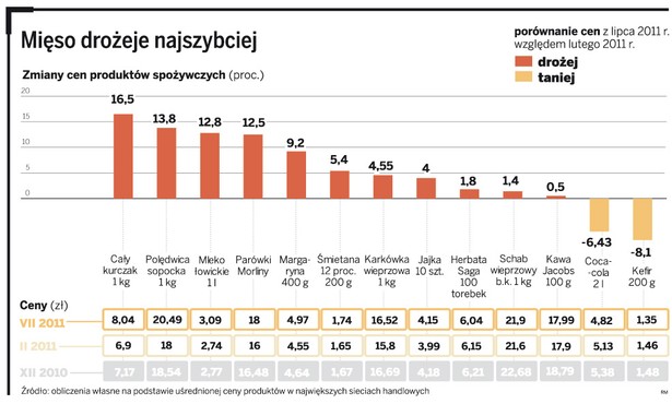 Mięso zdrożeje najszybciej