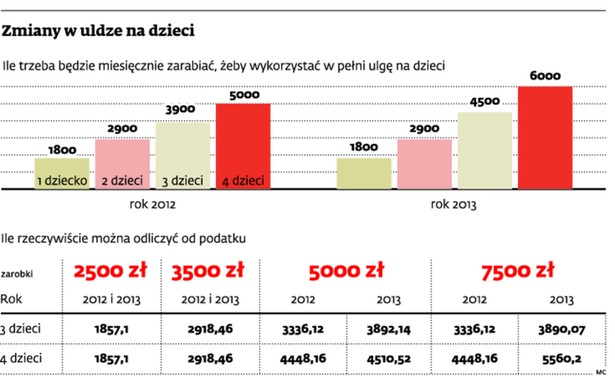 Zmiany w uldze na dzieci