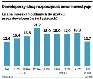 Deweloperzy emitują obligacje