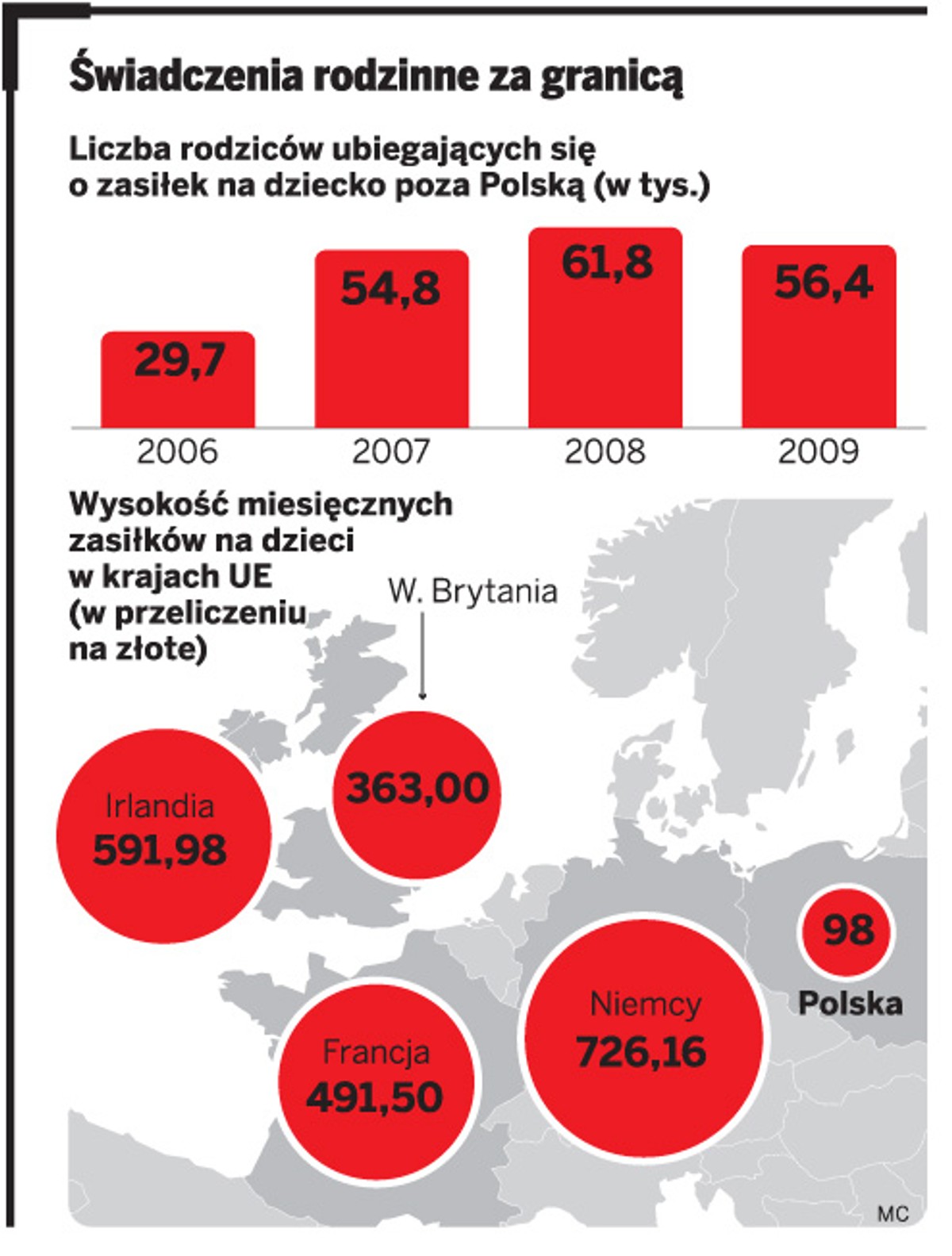 Świadczenia rodzinne za granicą