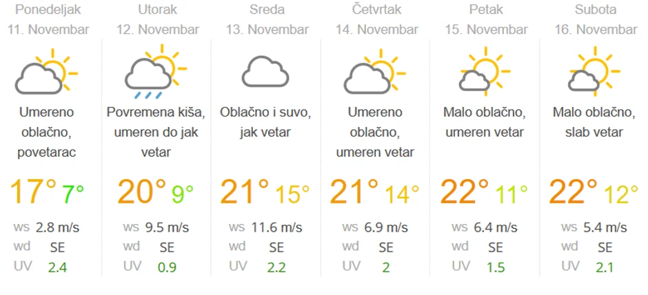U Beogradu će tokom cele nedelje biti toplo, sa temperaturama iznad proseka za ovo doba godine.