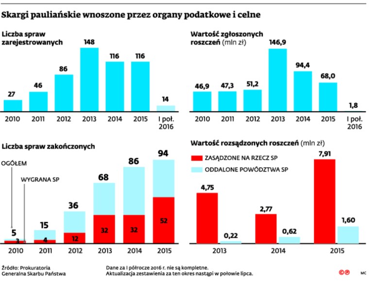 Skargi pauliańskie wnoszone przez organy podatkowe i celne